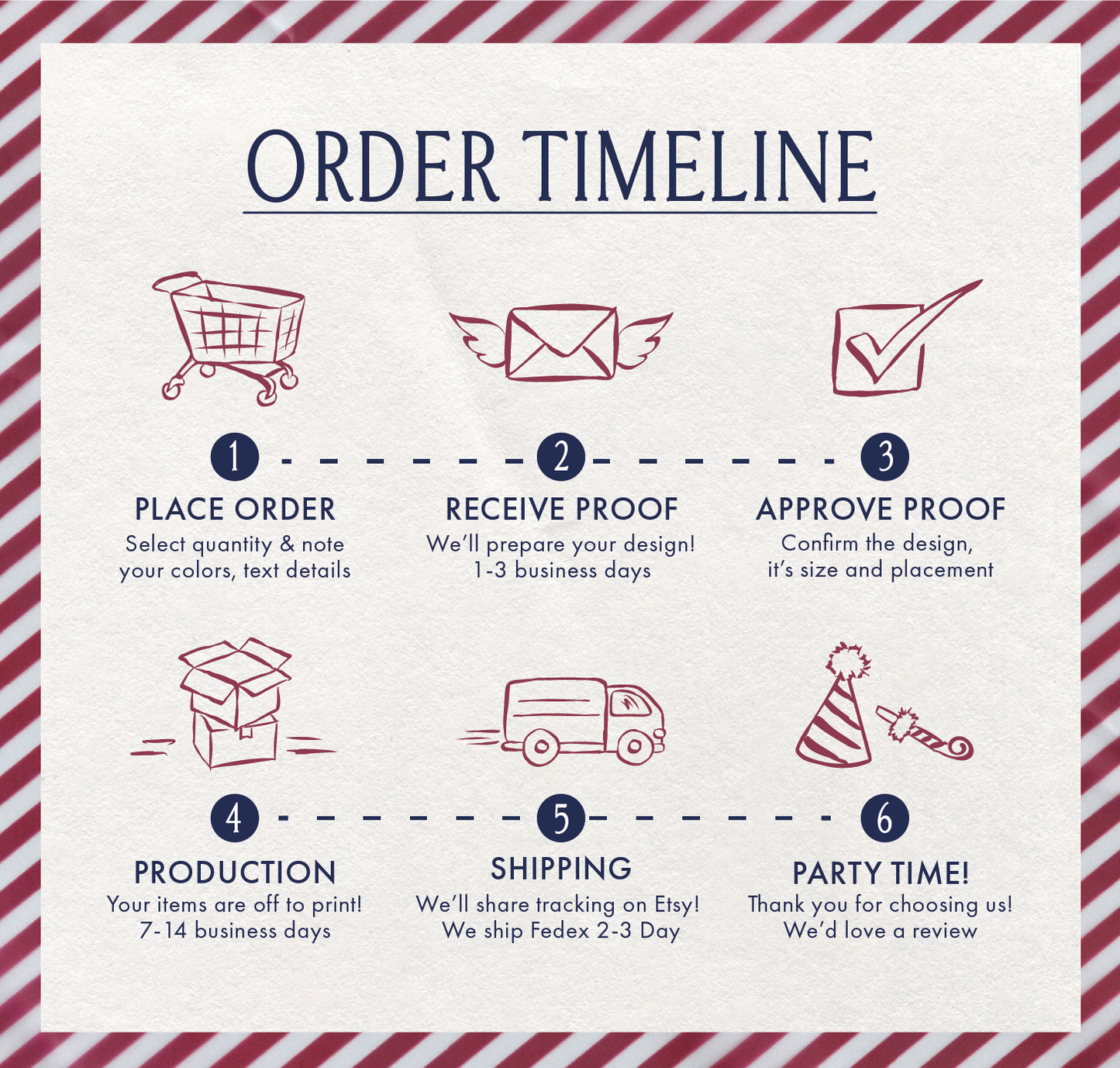 graphic to outline order process from start to finish