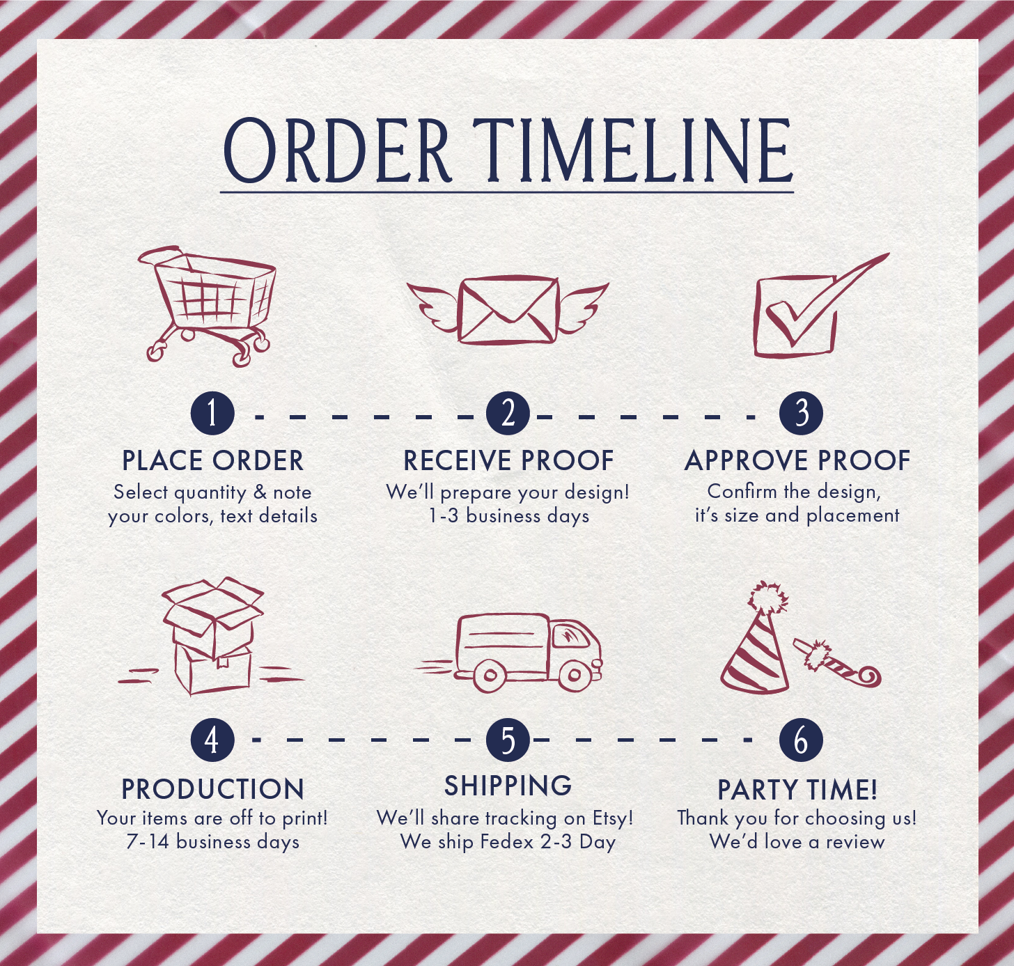graphic to outline order process from start to finish